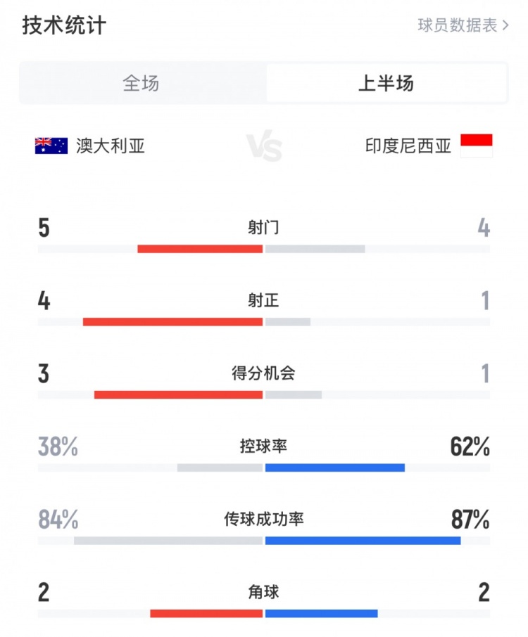 澳大利亞vs印尼半場數(shù)據(jù)：澳大利亞4射正進3球，印尼控球率62%