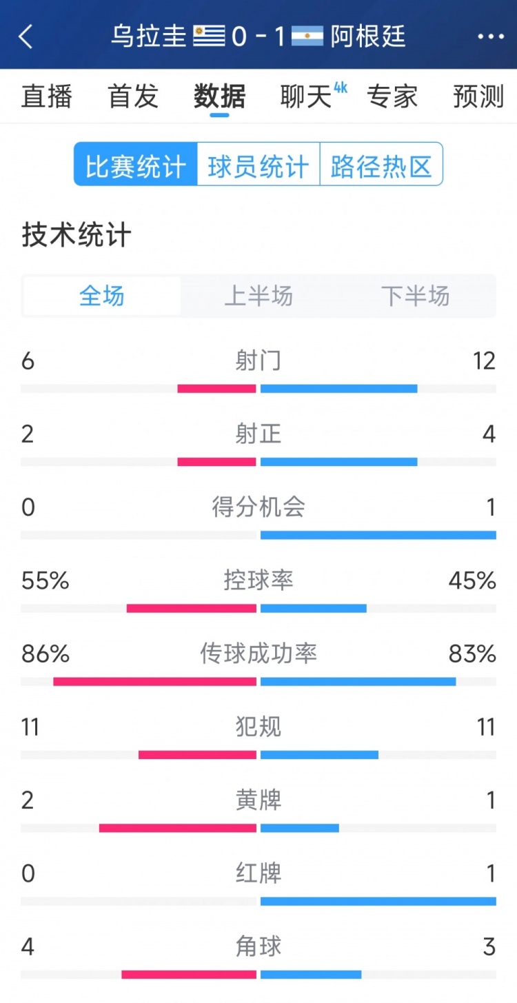 阿根廷1-0烏拉圭全場(chǎng)數(shù)據(jù)：射門12-6，射正4-2，得分機(jī)會(huì)1-0