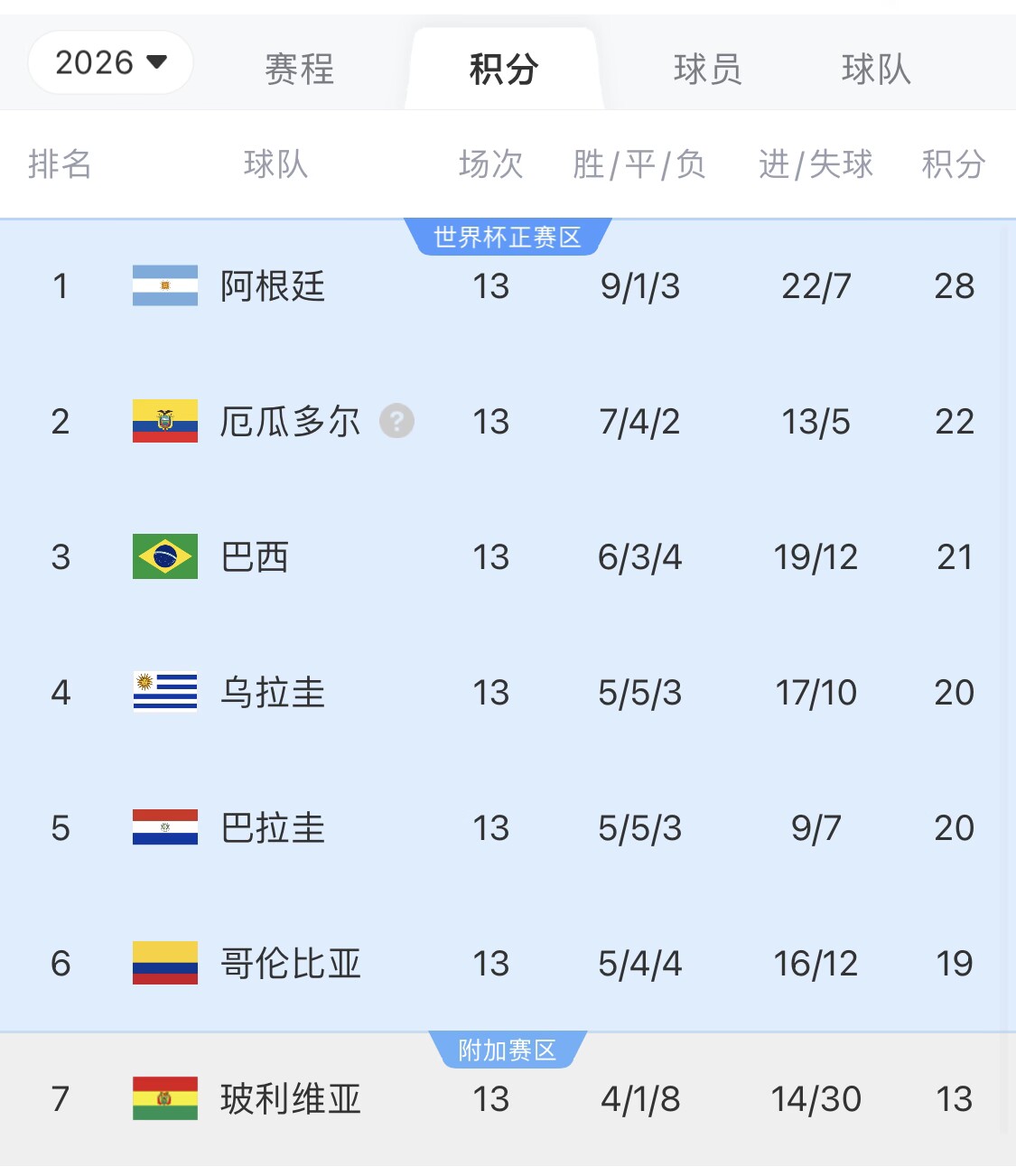 即將出線！阿根廷戰(zhàn)巴西，不敗直通美加墨世界杯，輸了也有機(jī)會(huì)