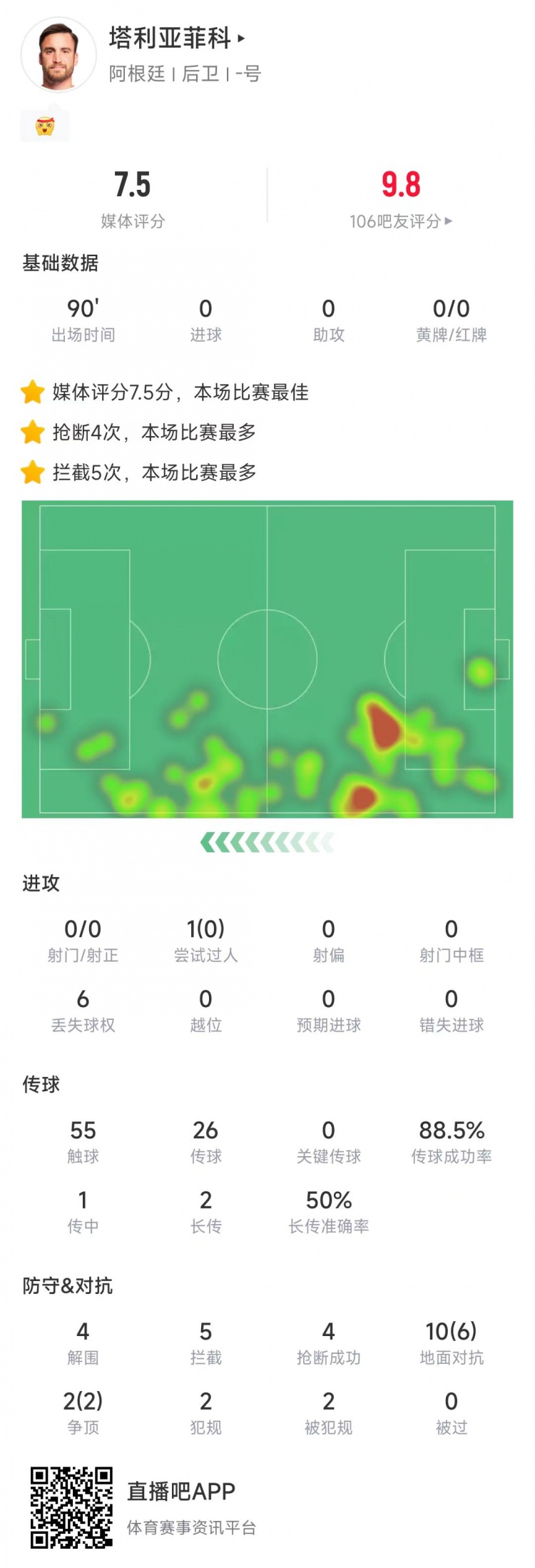 塔利亞菲科數(shù)據(jù)：搶斷4次、攔截5次全場最多，12次對抗8次成功