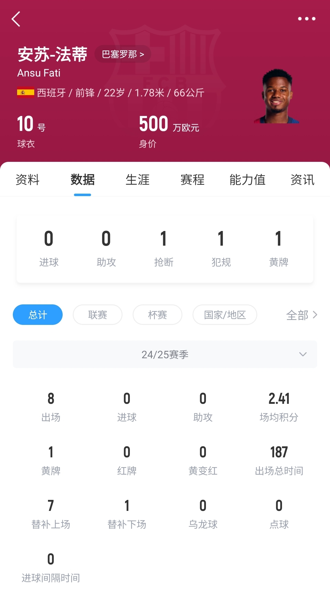 22歲身價(jià)剩500萬(wàn)！法蒂重傷后巴薩高薪續(xù)約6年，現(xiàn)合同剩3150萬(wàn)歐