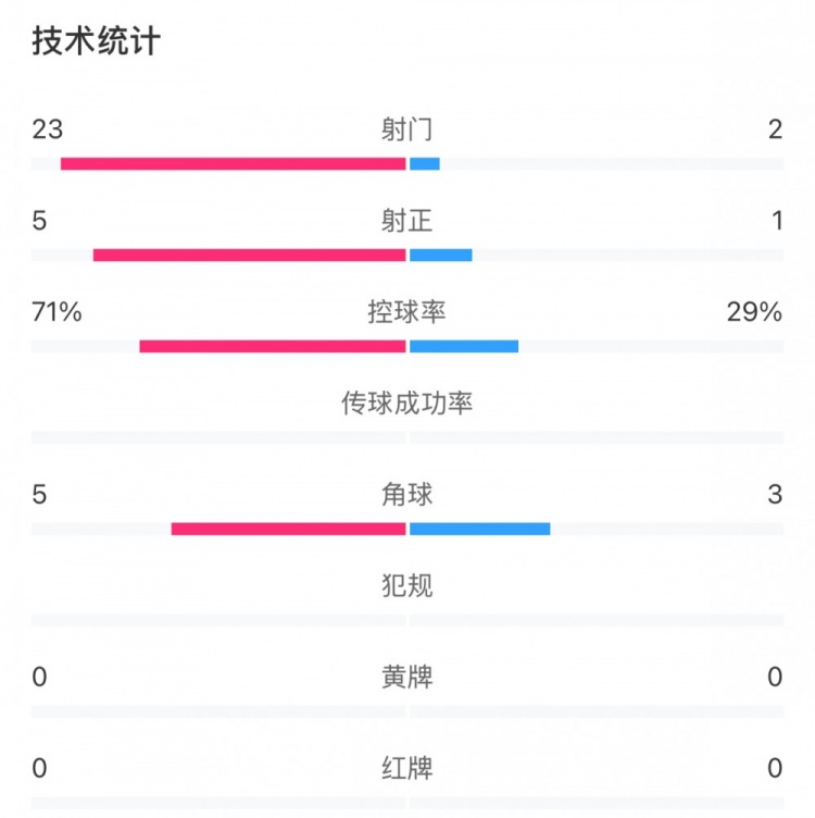 這就是足球！浦和女足射門23比2占?jí)旱剐詢?yōu)勢(shì)，武漢女足點(diǎn)球晉級(jí)