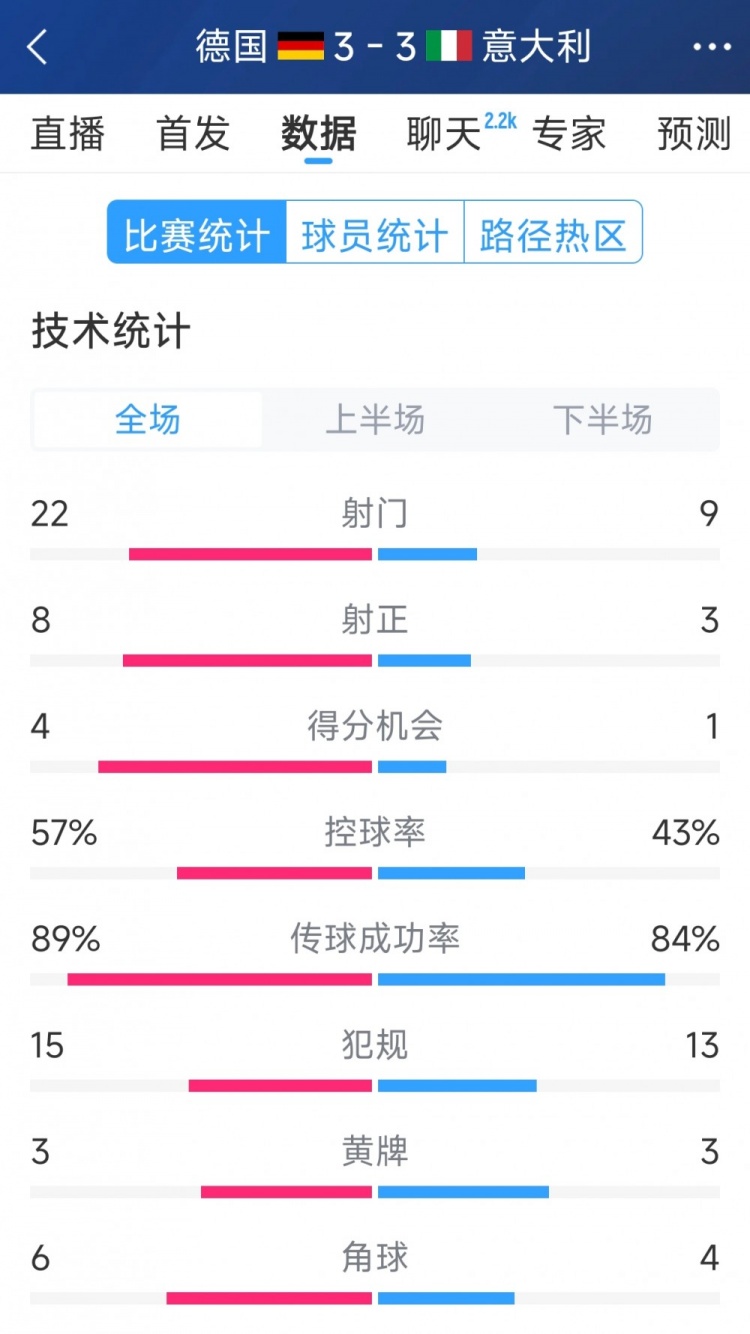 進(jìn)球大戰(zhàn)！德國(guó)3-3意大利全場(chǎng)數(shù)據(jù)：射門22-9，射正8-3