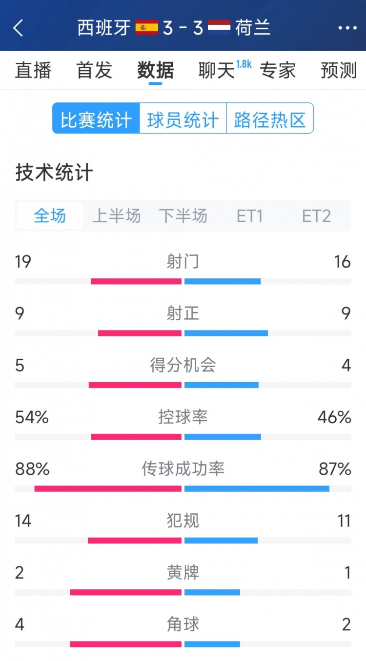 勢(shì)均力敵，西班牙3-3荷蘭120分鐘數(shù)據(jù)：射門19-16，射正9-9