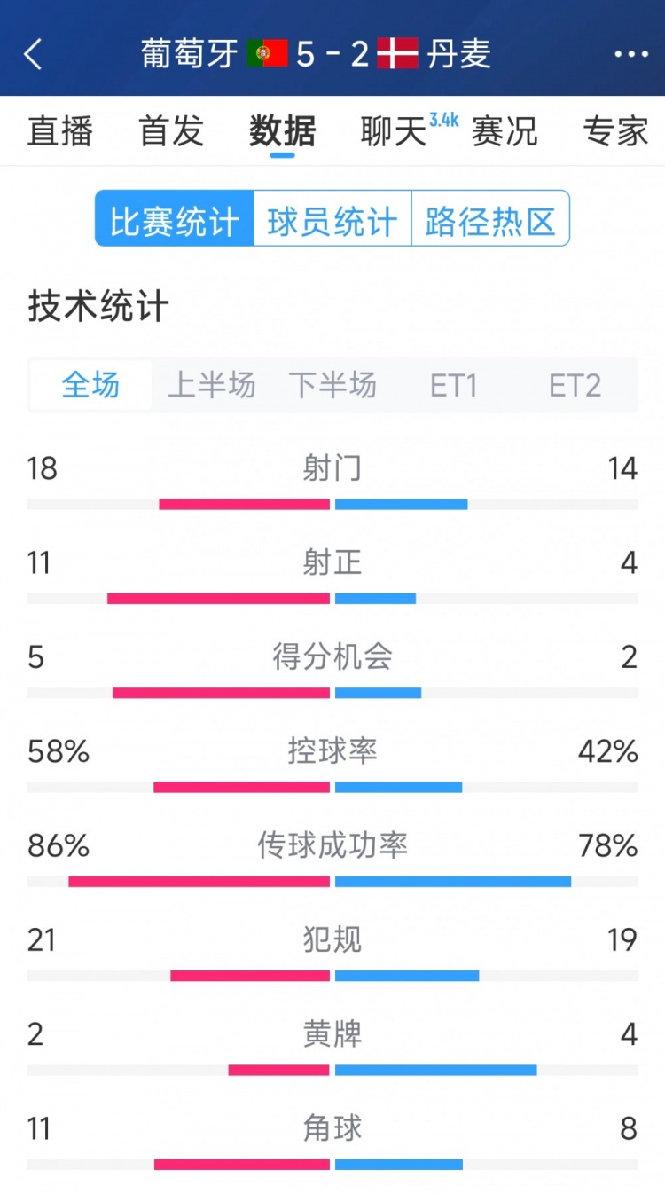 葡萄牙5-2丹麥120分鐘數(shù)據(jù)：射門18-14，射正11-4