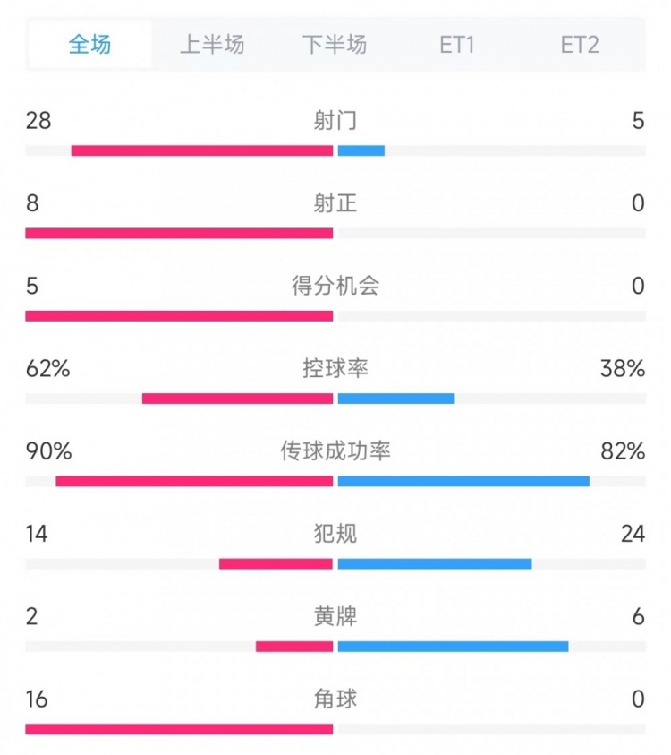 法國vs克羅地亞數(shù)據(jù)：射門28比5、射正8比0、角球16比0