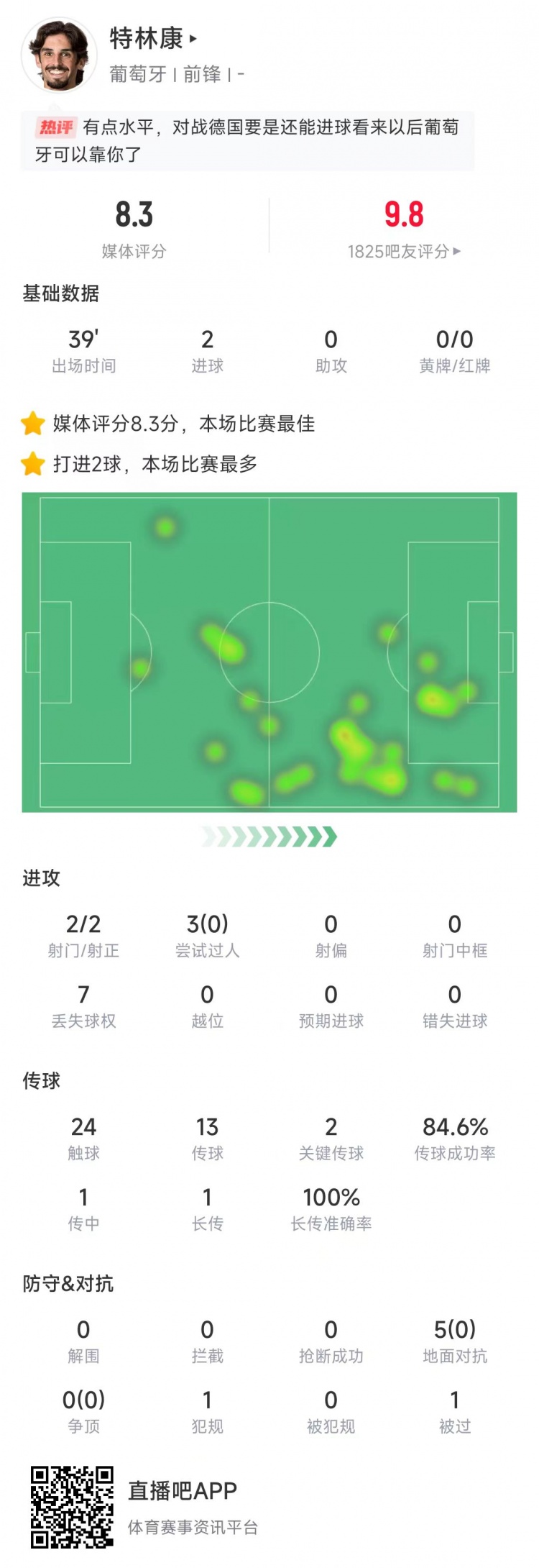 特林康本場數(shù)據(jù)：39分鐘2次射門打進2球，獲評8.3分全場最高