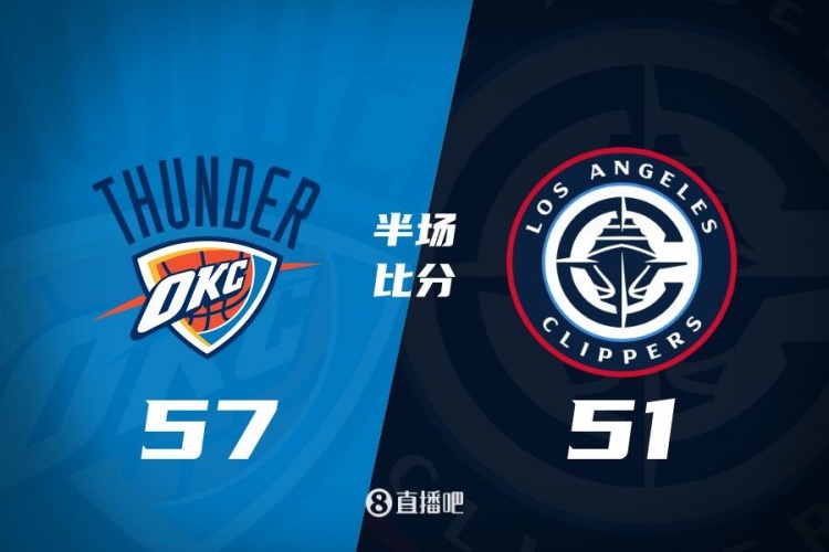 各打一節(jié)好球！快船半場51-57雷霆 哈登6中1得7+4+4&SGA17分6助
