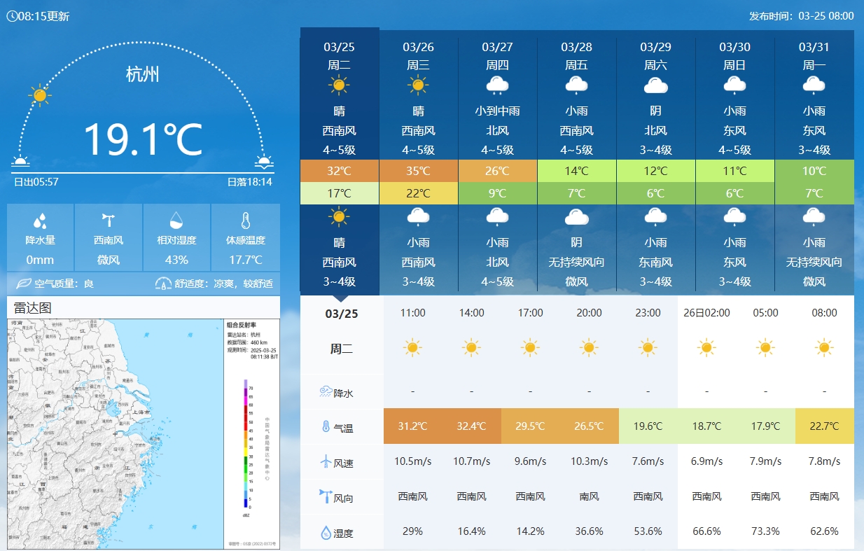 坐鎮(zhèn)杭州戰(zhàn)澳洲！杭州今日氣溫17-32℃，國足比賽時26.5℃左右