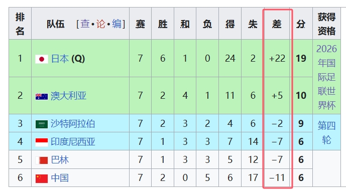 天坑！國(guó)足凈勝球-11，18強(qiáng)中最差，同分爭(zhēng)四情況下恐成大隱患