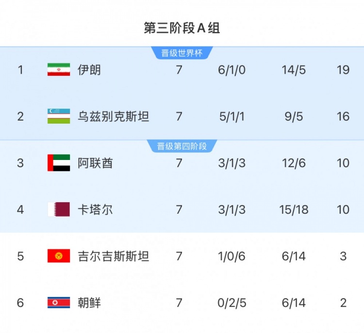 本輪對陣烏茲別克斯坦隊，伊朗隊只要拿1分即可獲得世界杯資格