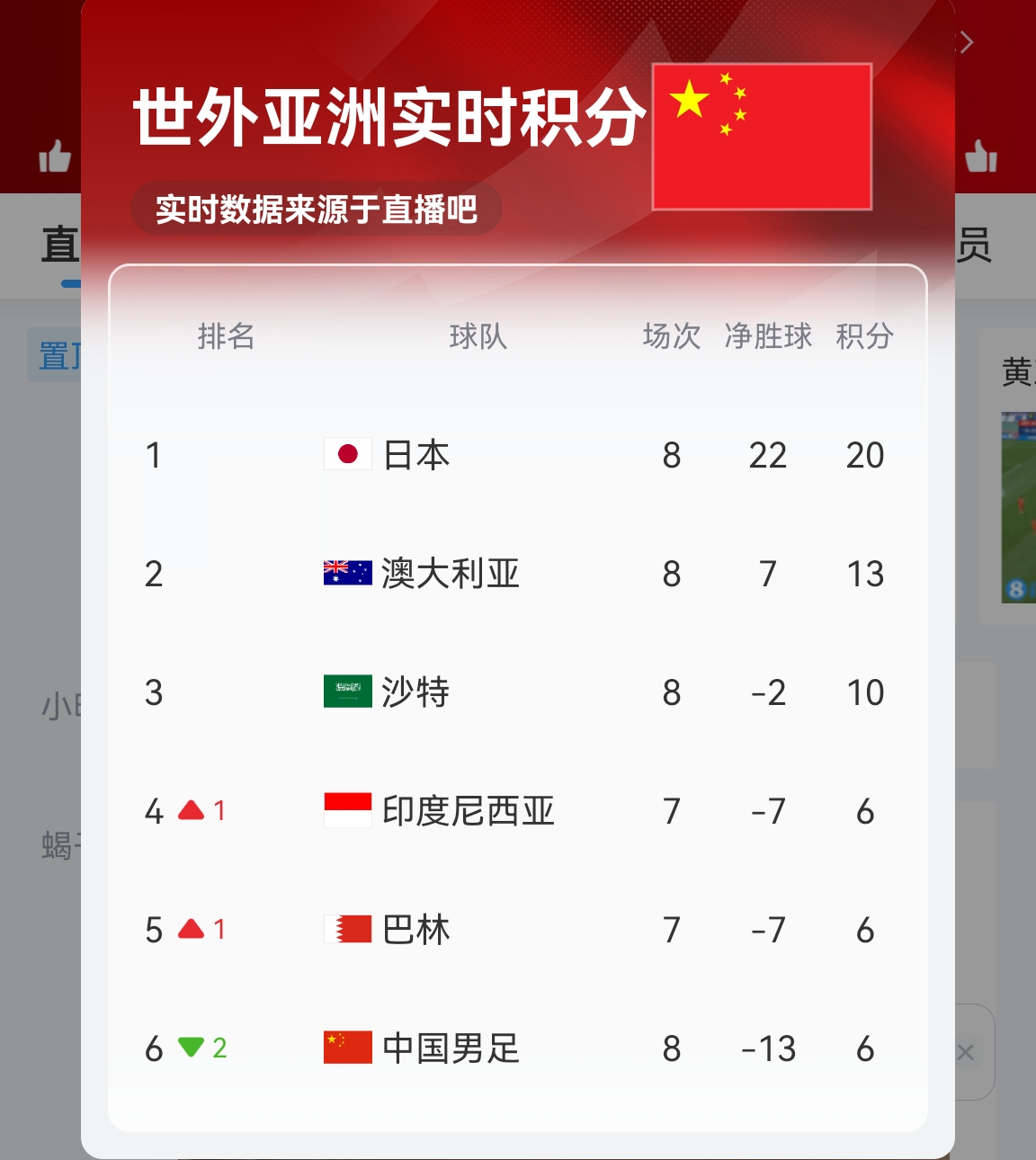 【實時更新】國足C組實時積分：澳大利亞13分 國足6分凈勝球-13！