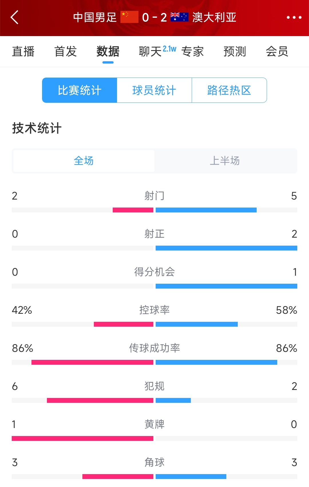 2次致命失誤！國(guó)足0-2澳大利亞半場(chǎng)數(shù)據(jù)：射門2-5，射正0-2