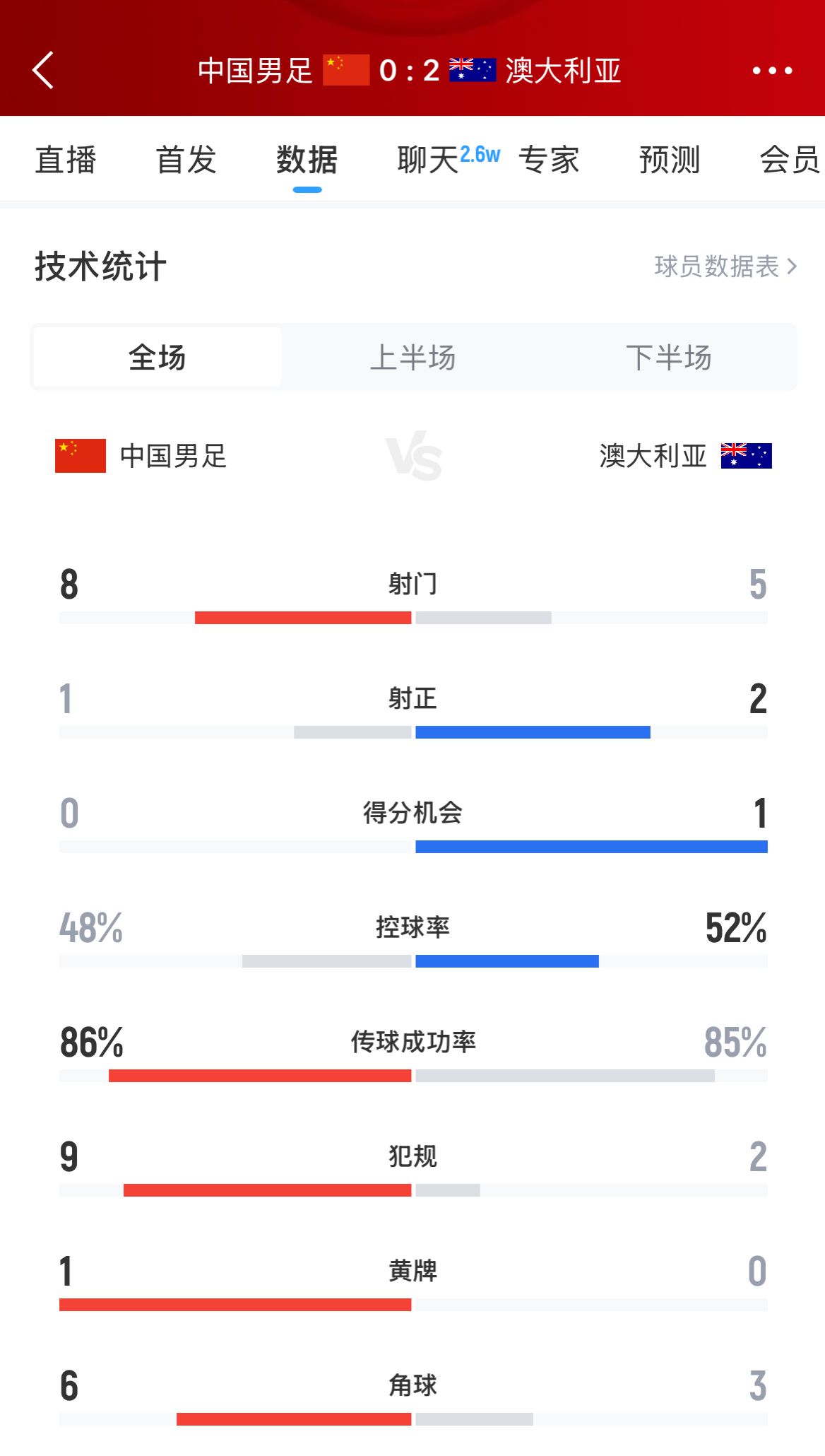 加油！國足下半場進攻起勢，連續(xù)6腳攻門射門數(shù)8-5實現(xiàn)反超
