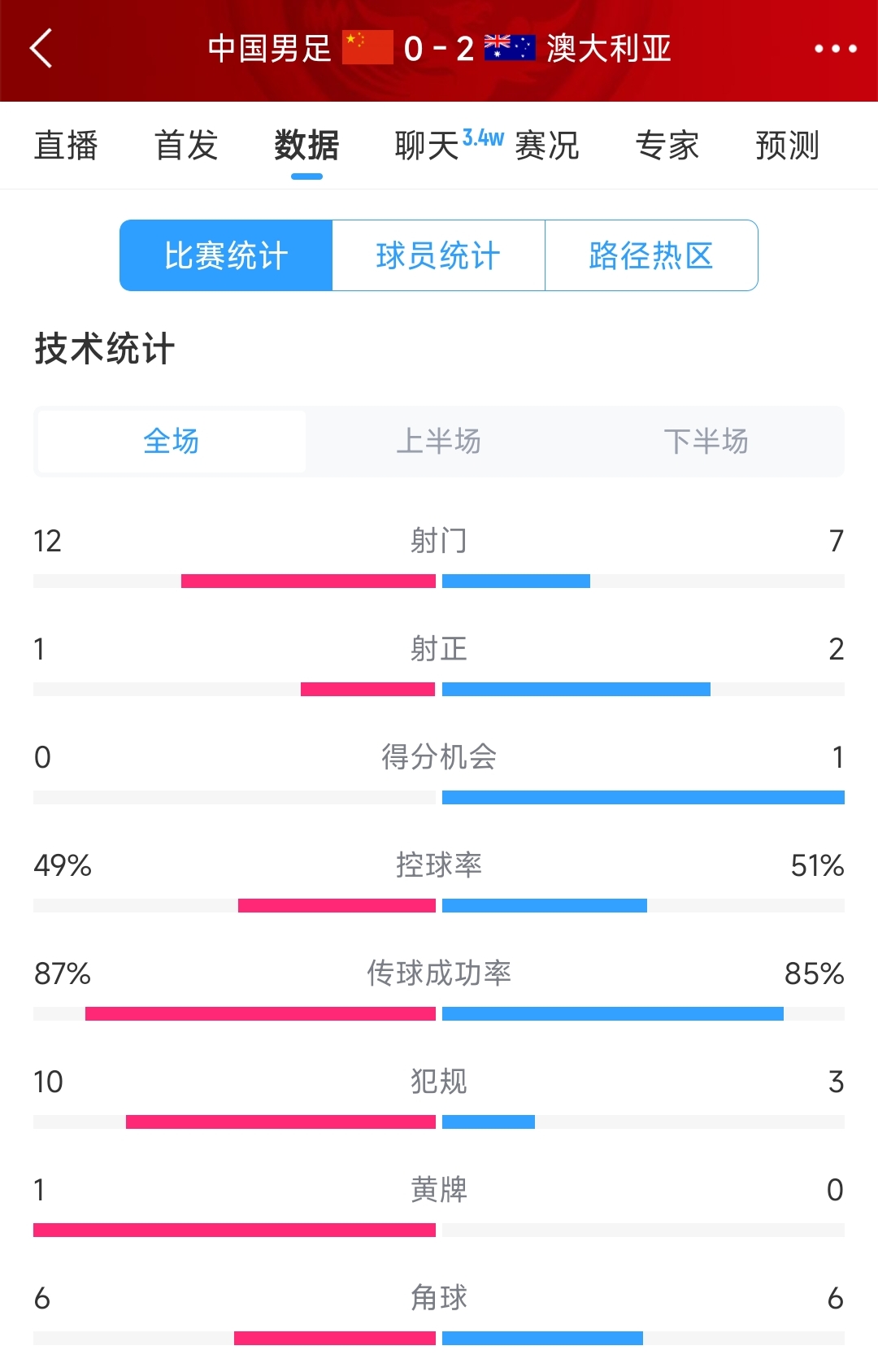 輸給兩個超巨失誤！國足0-2澳大利亞全場數(shù)據(jù)：射門12-7，射正1-2