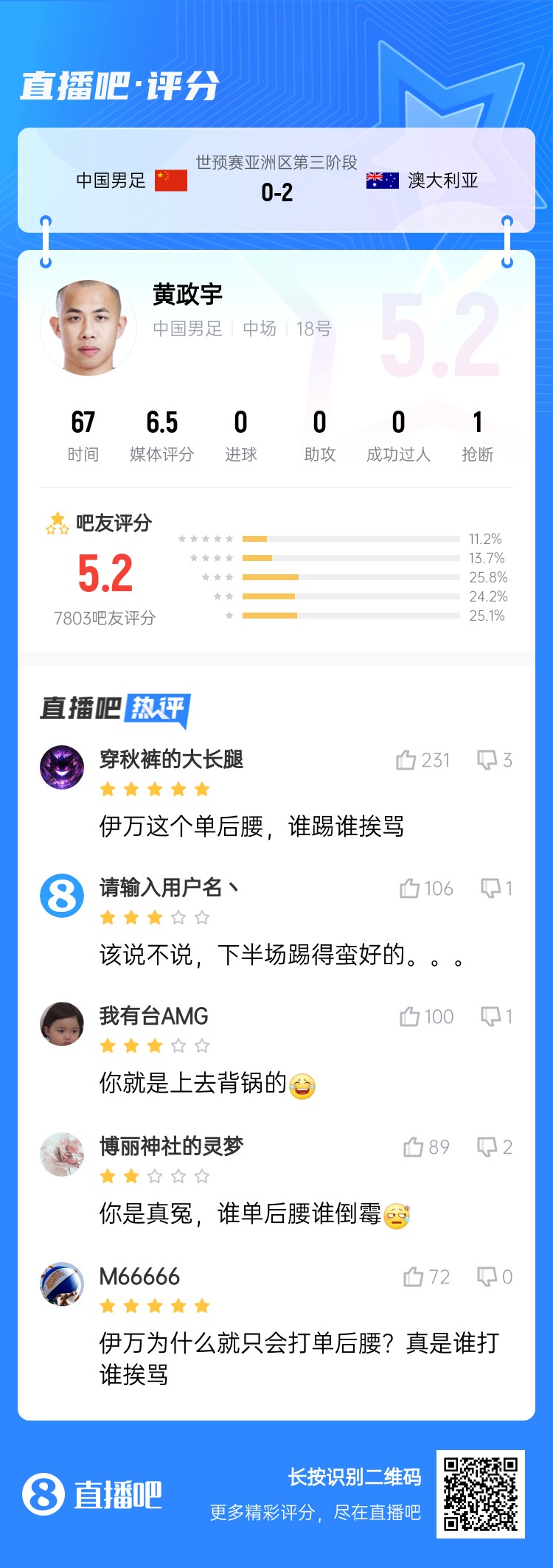 背鍋位？黃政宇賽后獲評5.2分：伊萬這個單后腰，誰踢誰挨罵
