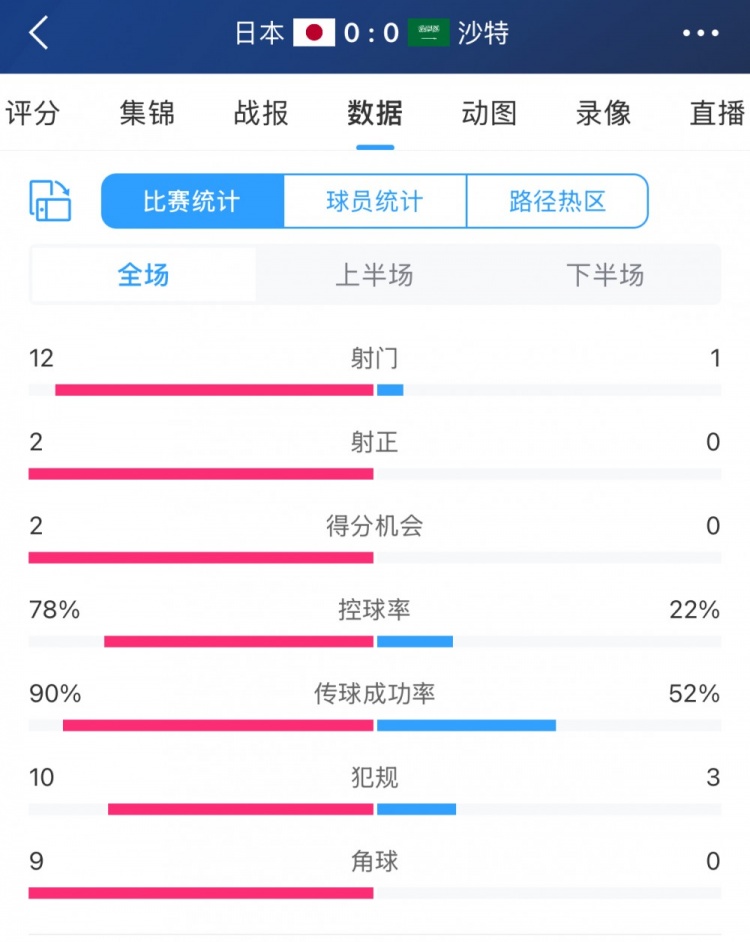 進(jìn)攻不夠防守來湊！沙特控球兩成&全場1射，客戰(zhàn)日本搶到1分