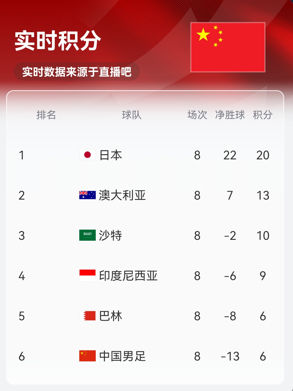 實(shí)時(shí)積分印尼9分！歸化前鋒羅梅尼破門，印尼主場(chǎng)1-0巴林