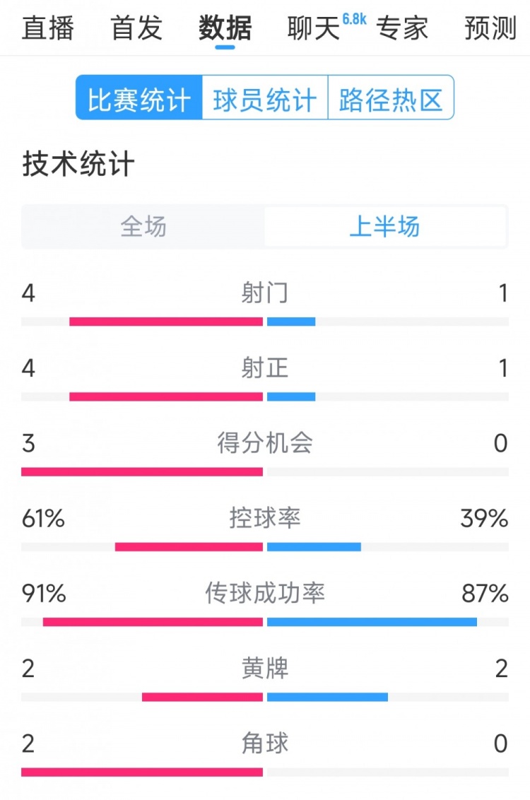 雙方5次射門進4球，阿根廷vs巴西半場數(shù)據(jù)：射門4-1，得分機會3-0