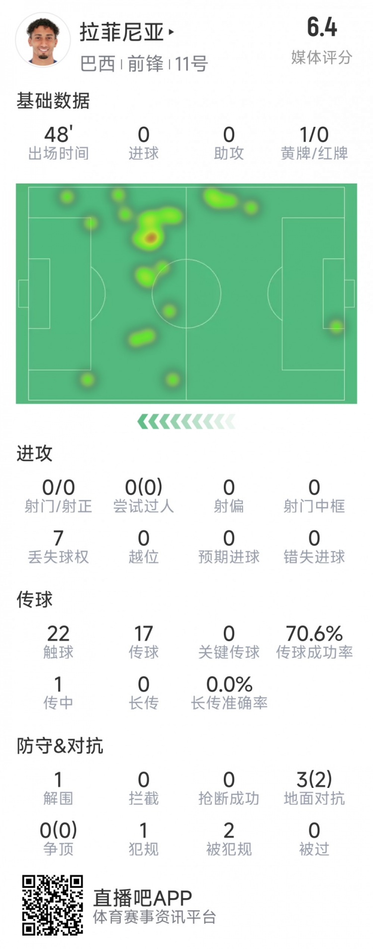 拉菲尼亞半場數(shù)據(jù)：射門&過人數(shù)據(jù)掛零，3對抗2成功，吃到黃牌