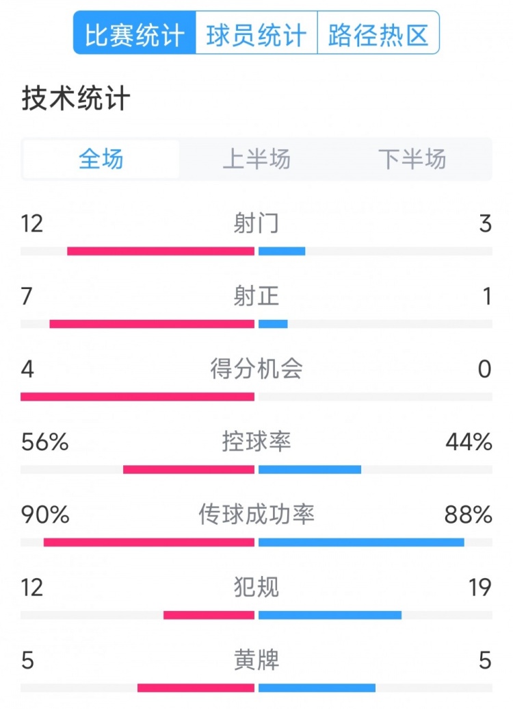 阿根廷4-1巴西全場數(shù)據：射門12-3，射正7-1，得分機會4-0