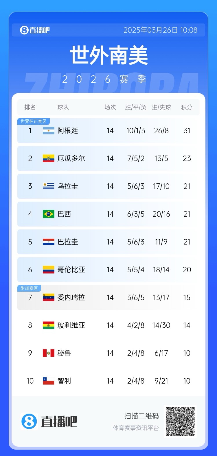 南美積分榜：阿根廷領跑&已晉級世界杯，巴西降至第四！