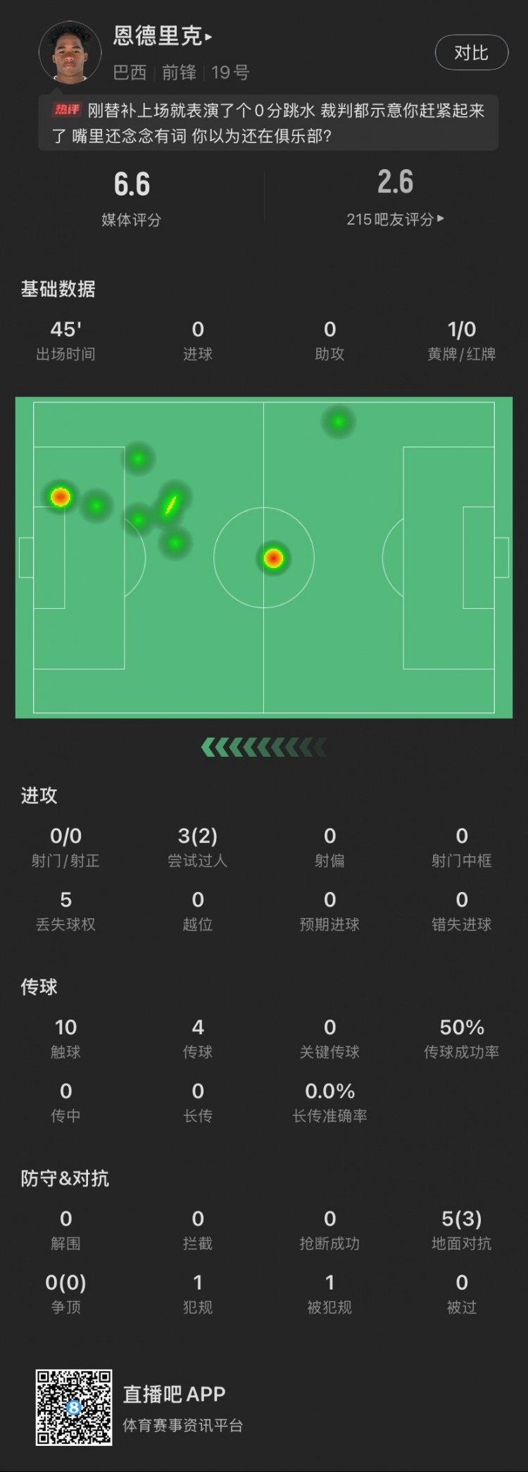 恩德里克替補(bǔ)數(shù)據(jù)：假摔染黃，僅觸球10次&0射門，2次成功過人