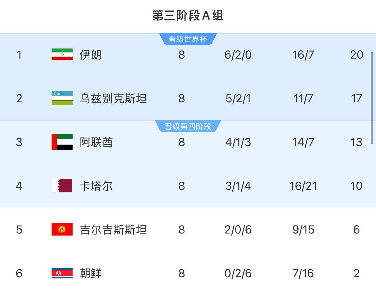提前2輪出局！朝鮮8輪積2分&凈勝球-9，成本屆18強(qiáng)賽首支出局球隊(duì)