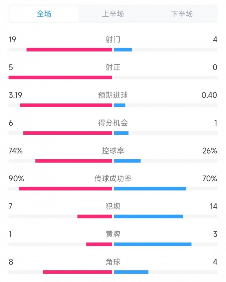 巴薩vs奧薩蘇納數(shù)據(jù)：射門(mén)19比4、射正5比0、控球率74%比26%