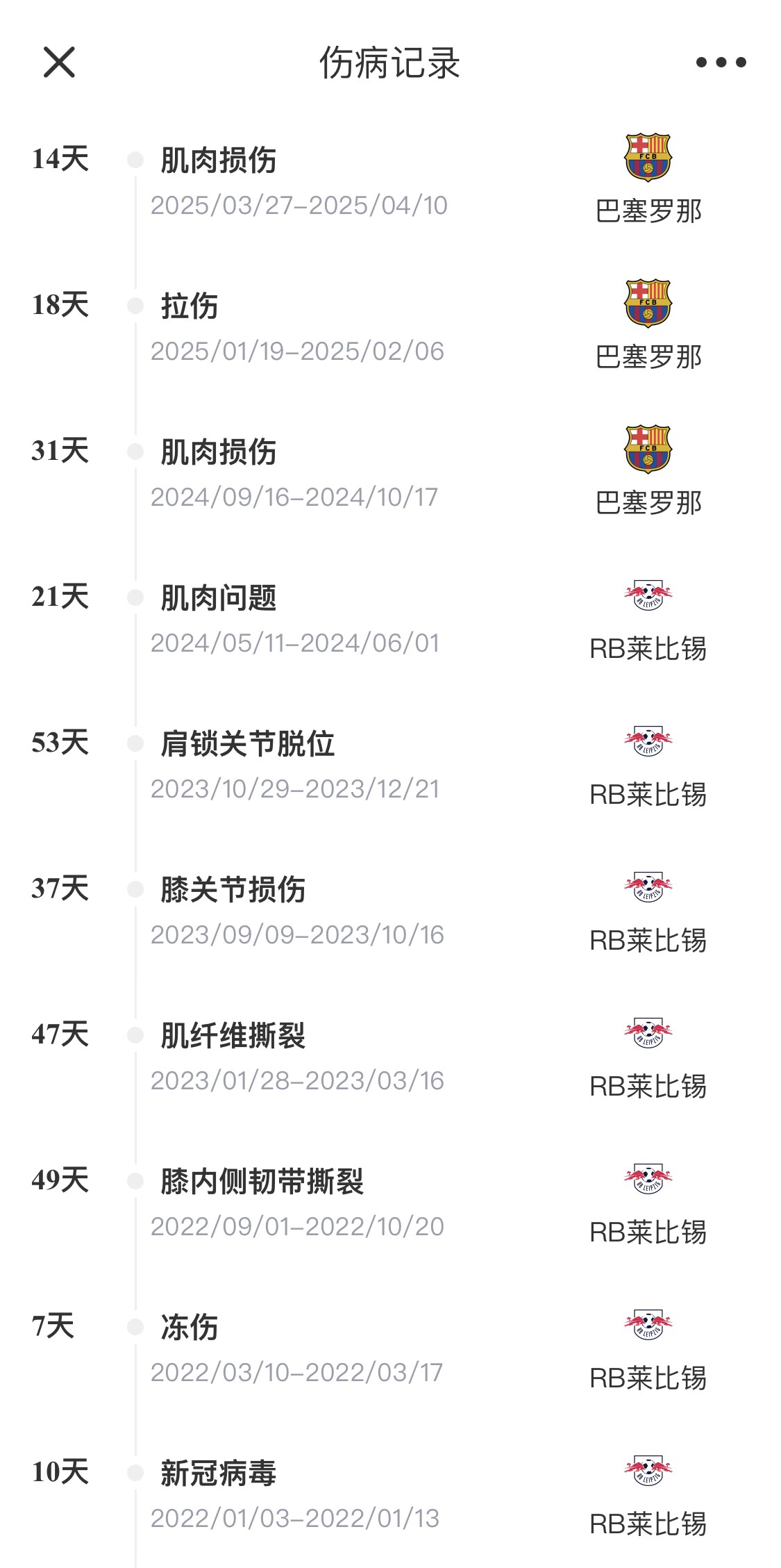 脆脆鯊！奧爾莫或遭內(nèi)收肌損傷，本賽季已傷3次休66天缺席10場(chǎng)