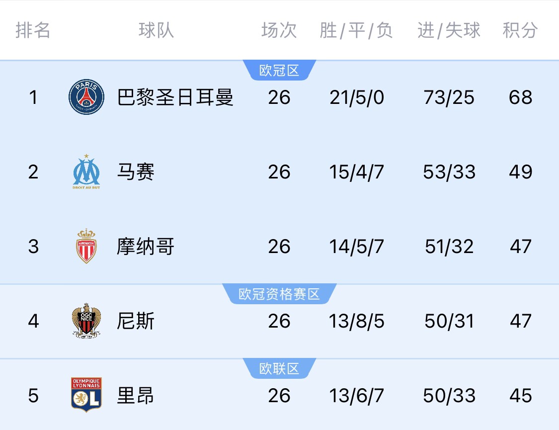 五大聯(lián)賽首冠最早本周末誕生！3個條件同時滿足，巴黎三月即奪冠