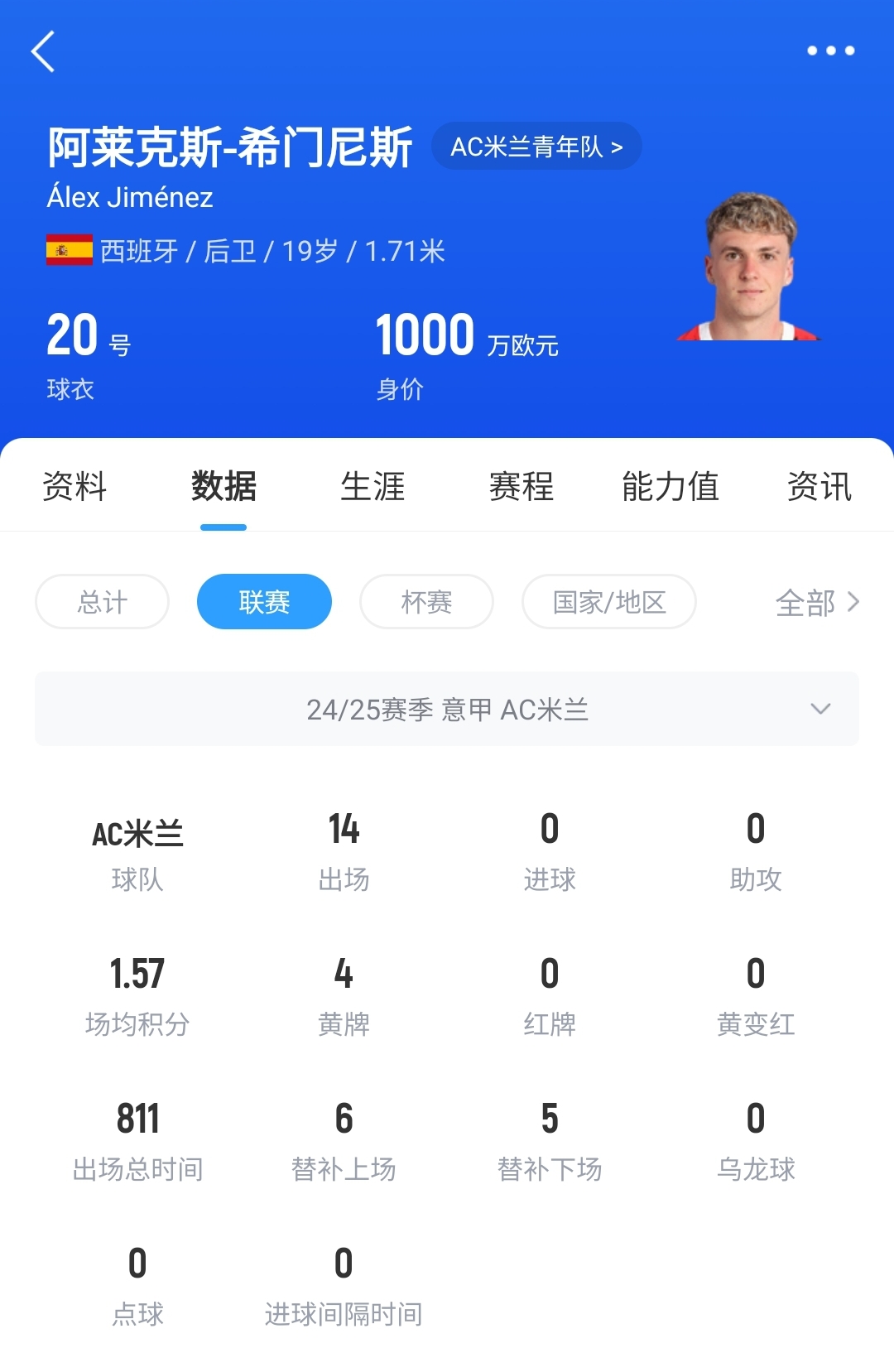 皇馬可900萬(wàn)回購(gòu)！米蘭花500萬(wàn)歐買斷，如今A-希門尼斯身價(jià)已翻倍