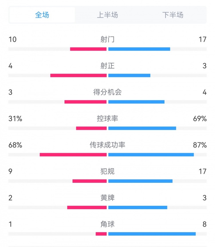 海港3-3西海岸數(shù)據(jù)：射門17-10，射正3-4，得分機(jī)會4-3，犯規(guī)17-9