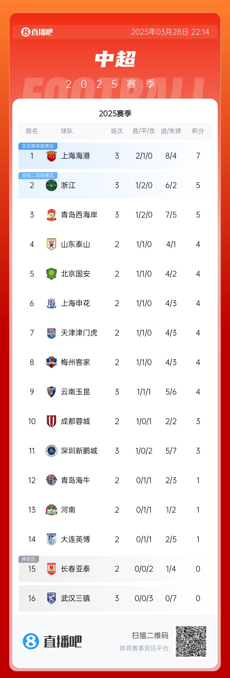 中超積分榜：海港連勝終結(jié)仍領(lǐng)跑，浙江4球大勝升第2，西海岸第3