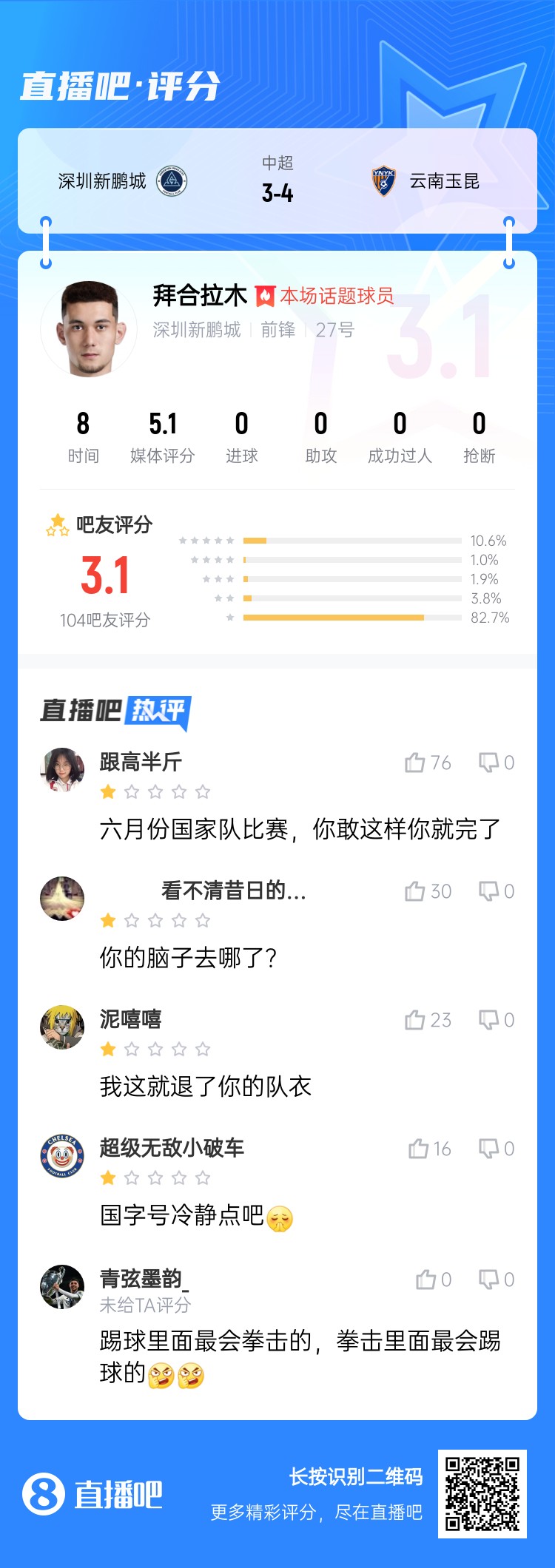 拳擊染紅！拜合拉木僅獲3.1分：國足比賽可別這樣 拳擊里最會(huì)踢球
