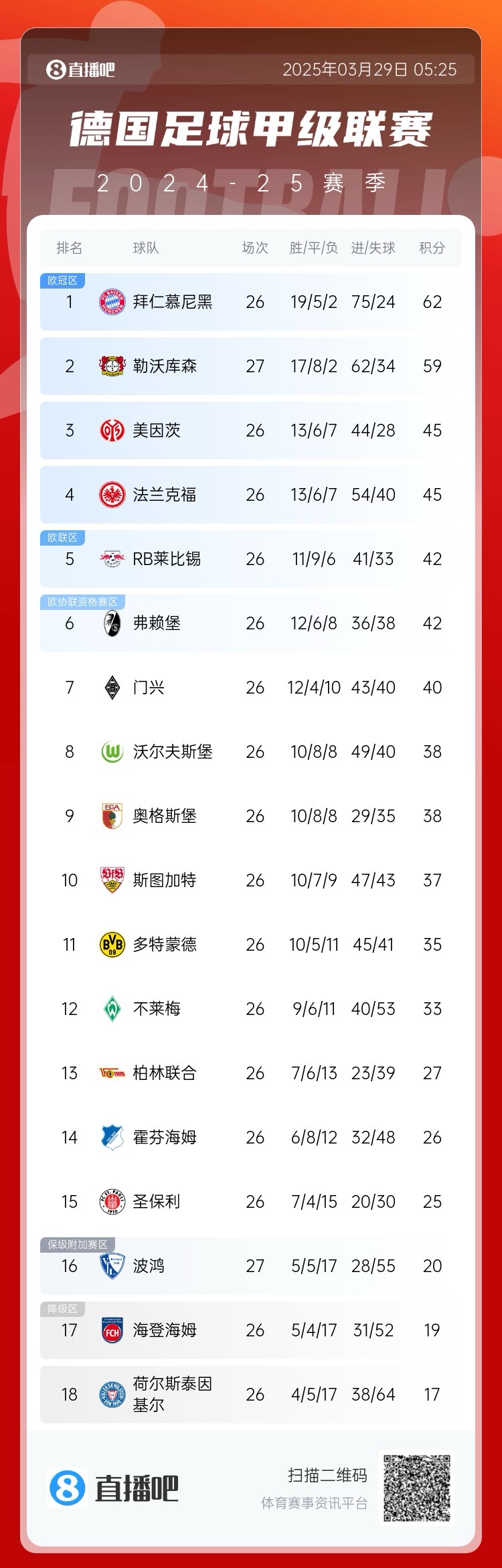 壓力給到孔帕尼！德甲最新積分：勒沃庫森先賽取勝，距拜仁3分