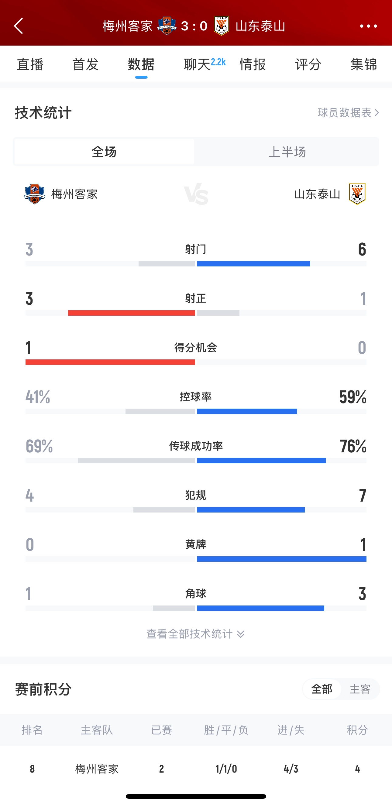 泰山這是干啥呢？梅州3腳射門轟進(jìn)3球，泰山34分鐘被灌3球