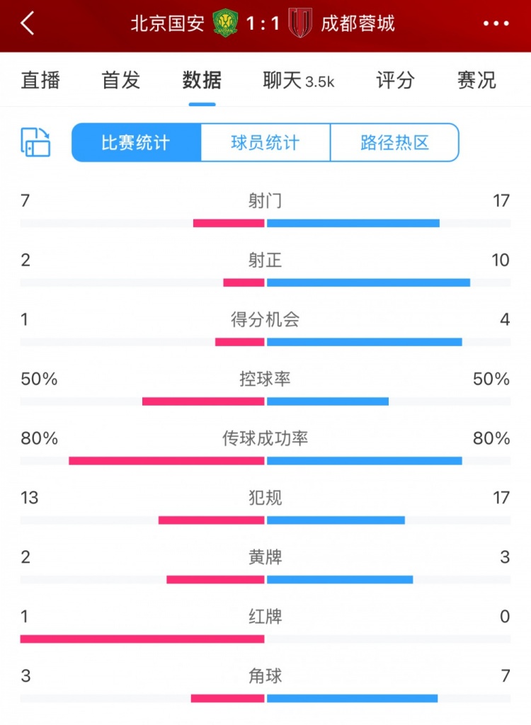 全場數(shù)據(jù)：蓉城多一人場面占優(yōu) 射門17比7、射正10比2壓過國安