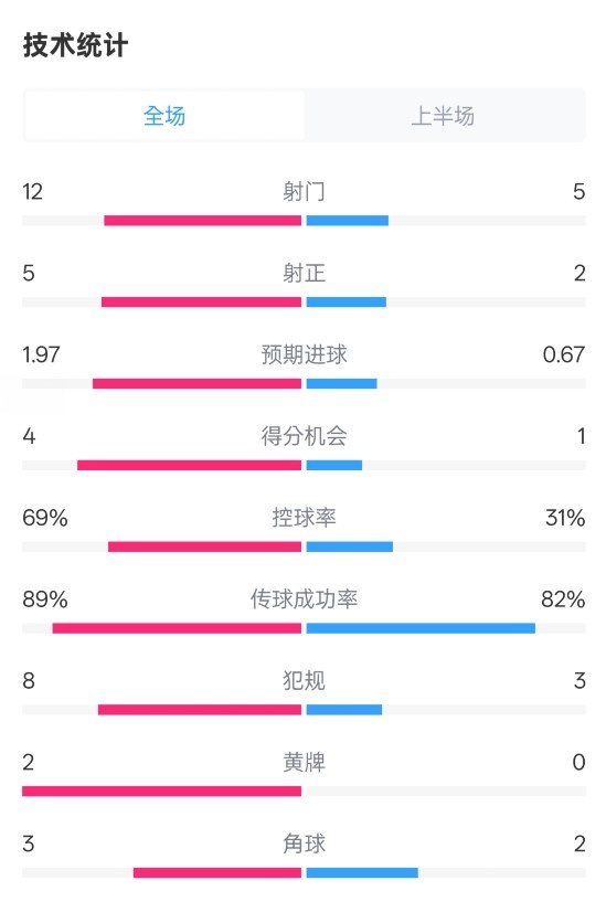 拜仁半場(chǎng)1-1圣保利數(shù)據(jù)：射門12-5，射正5-2，控球率69%-31%