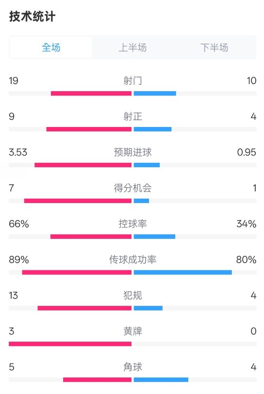 拜仁3-2圣保利全場數(shù)據(jù)：射門19-10，射正9-4，控球率66%-34%
