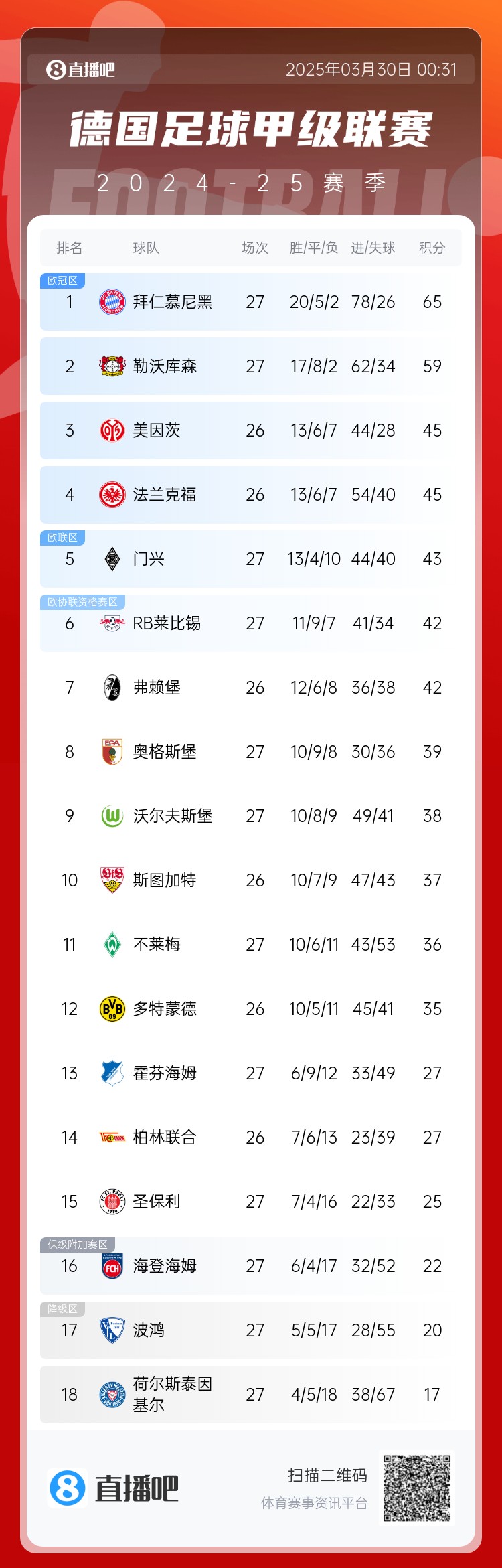 6分差距！拜仁藥廠剩余7輪對比：4對手相同，后者多踢倆保級隊(duì)