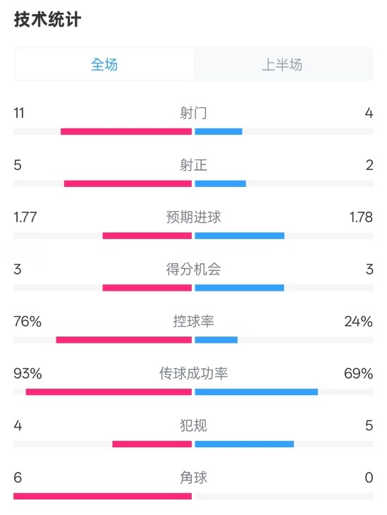 皇馬半場(chǎng)1-2萊加內(nèi)斯數(shù)據(jù)：射門11-4，射正5-2，控球率76%-24%