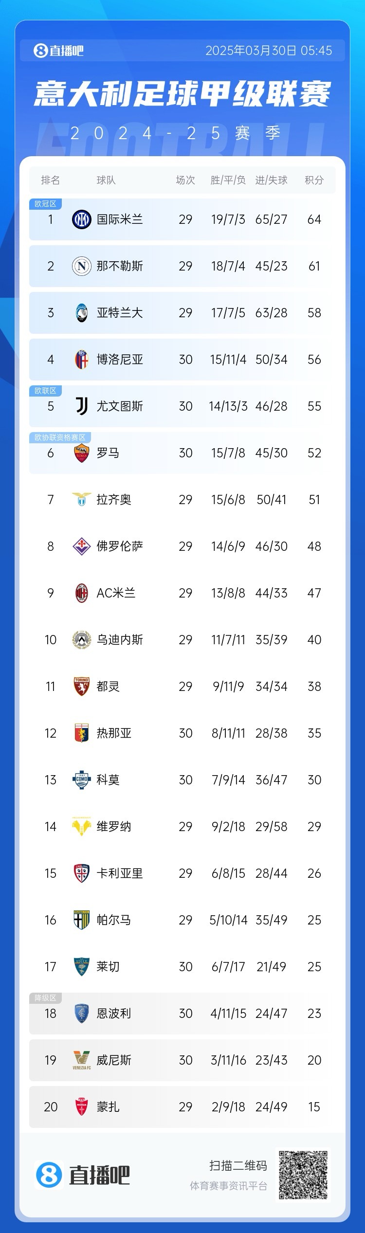 白熱化階段！意甲爭四3隊齊刷刷1-0贏球，藍鷹紫百合米蘭將遇強敵