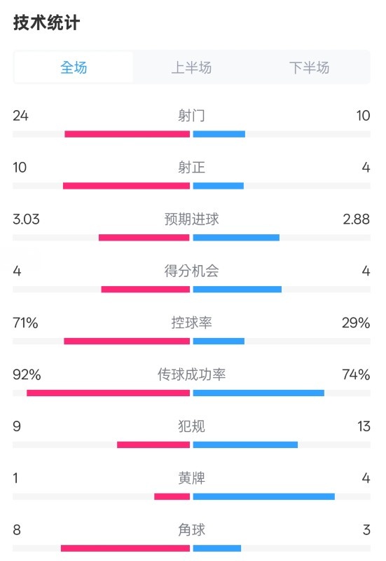 皇馬3-2萊加內(nèi)斯全場數(shù)據(jù)：射門24-10，射正10-4，控球率71%-29%