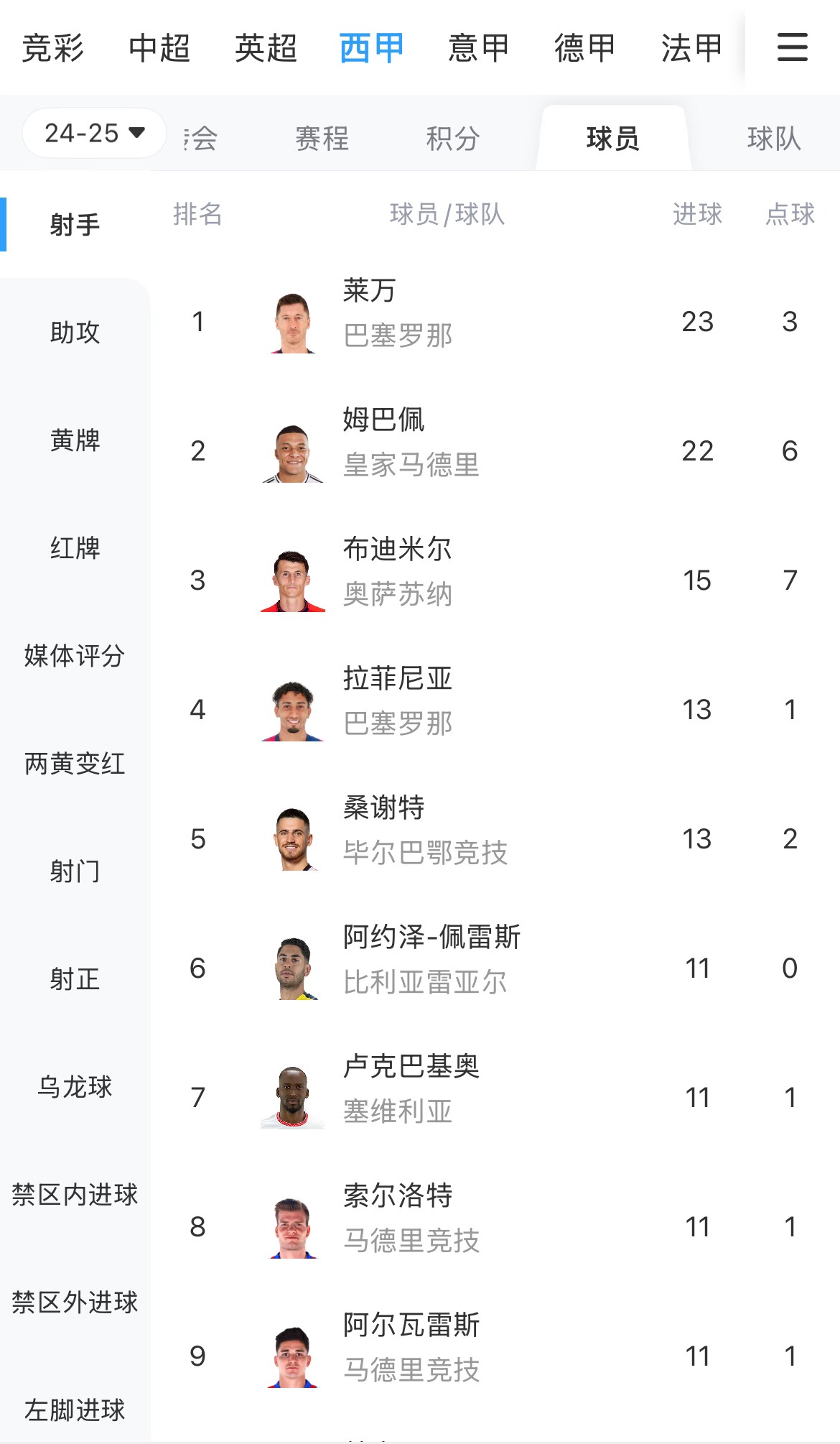 你看好誰？西甲射手榜：萊萬23球領跑，姆巴佩22球緊隨其后
