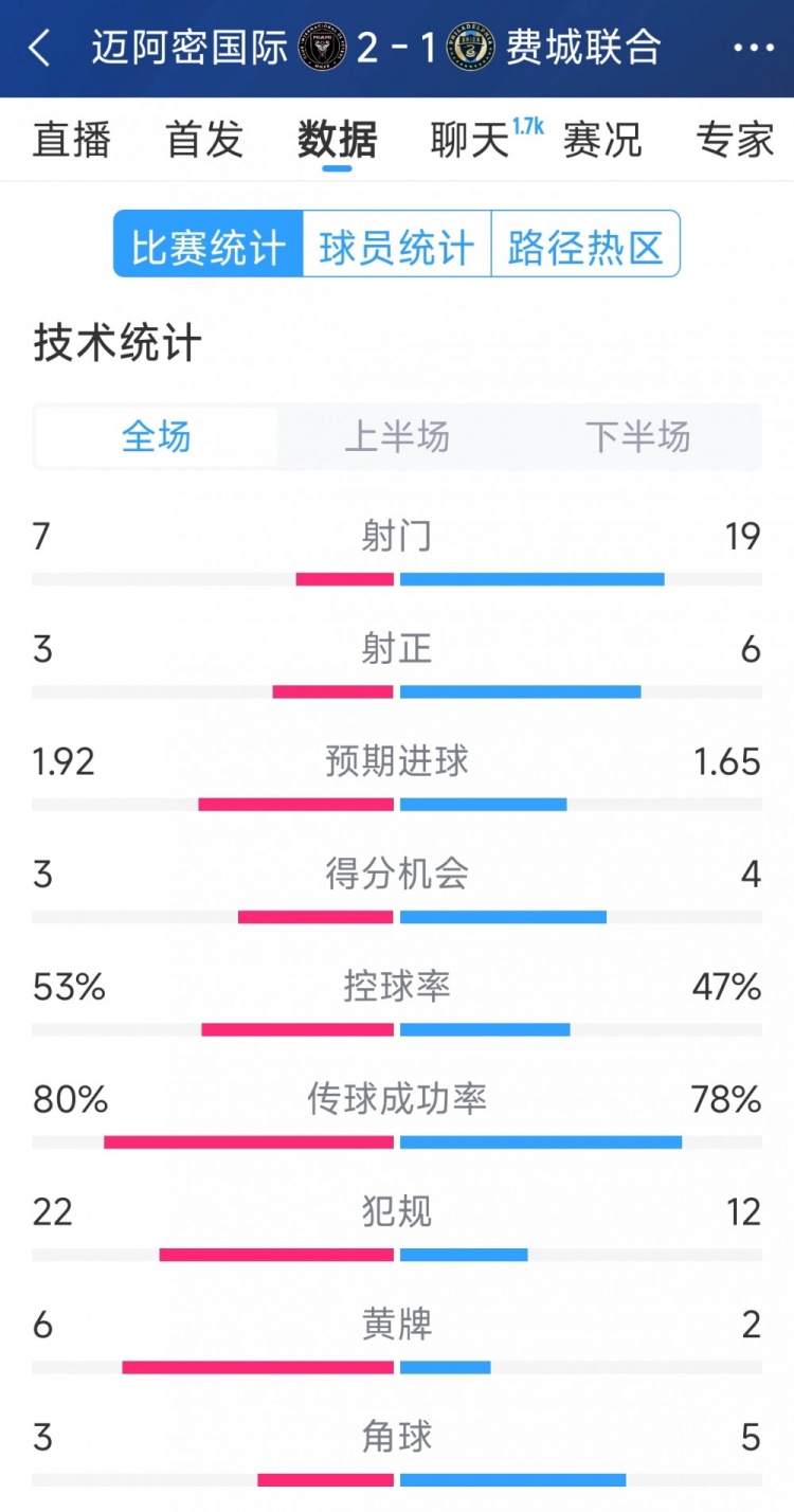 效率占優(yōu)！邁阿密國際2-1費城聯合全場數據：射門7-19，射正3-6