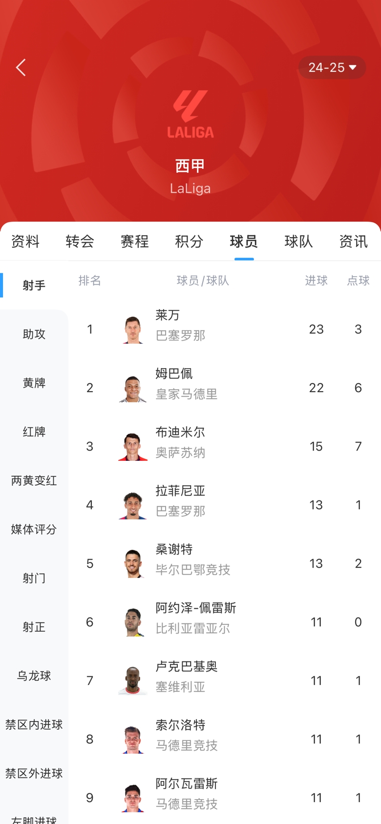 白熱化！西甲金靴最新賠率：萊萬(wàn)1.9、姆巴佩2.0，兩人僅差1球！