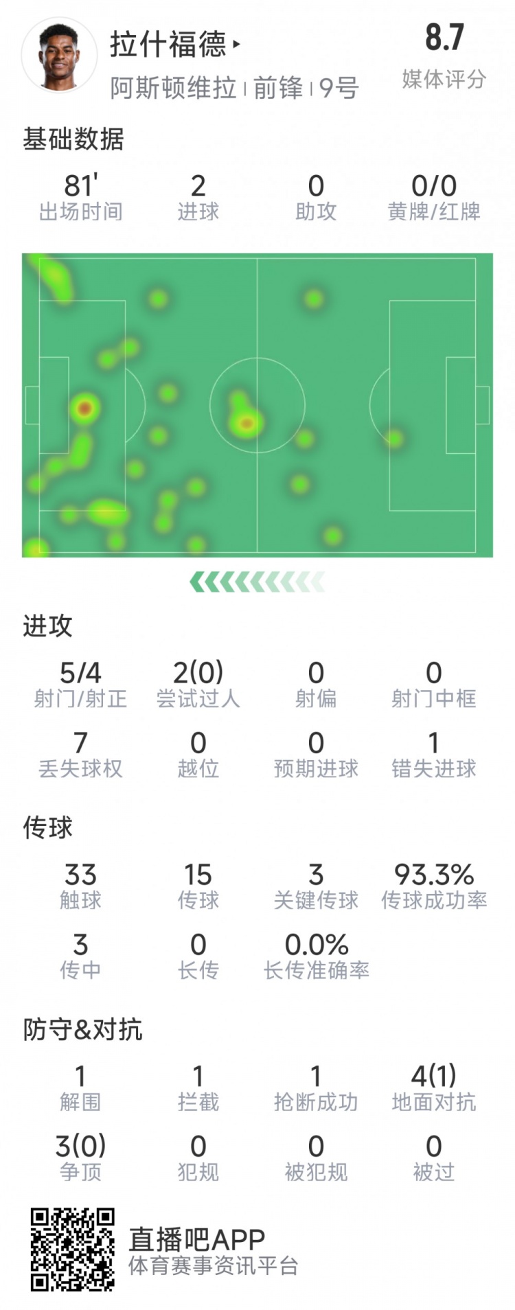 拉什福德本場數(shù)據(jù)：梅開二度，5次射門4次射正，3次關(guān)鍵傳球