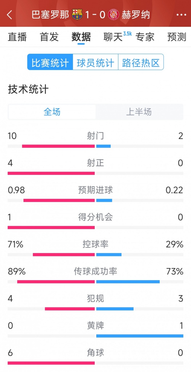 一球領先，巴薩vs赫羅納半場數(shù)據(jù)：射門10-2，射正4-0