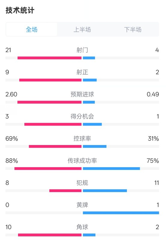 巴薩4-1赫羅納全場數(shù)據(jù)：射門21-4，射正9-2，控球率69%-31%